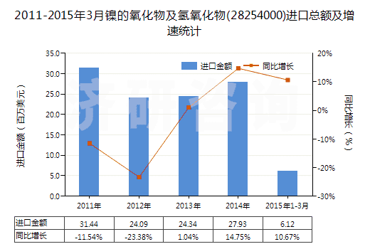 2011-2015年3月鎳的氧化物及氫氧化物(28254000)進口總額及增速統(tǒng)計 2011-2015年3月鎳的氧化物及氫氧化物(28254000)進口總額及增速統(tǒng)計